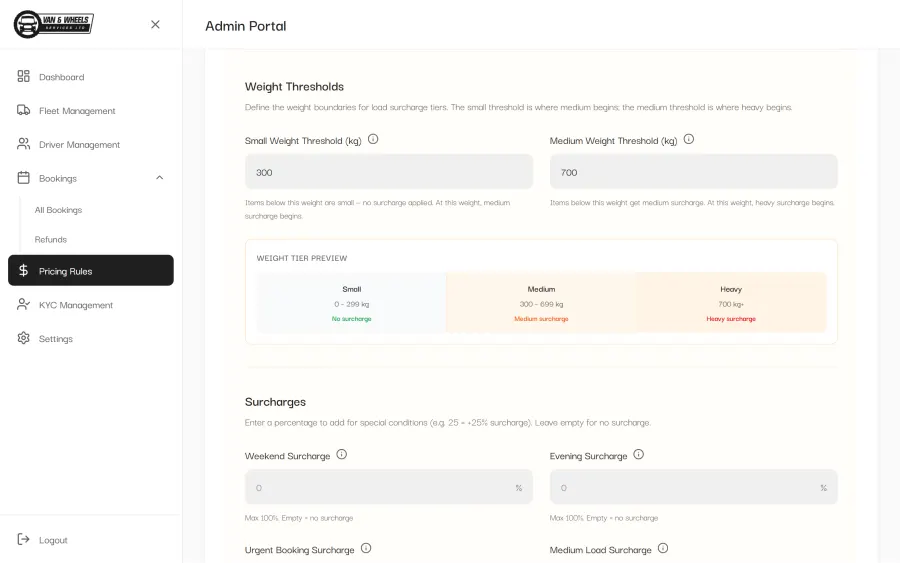 Admin dashboard metrics