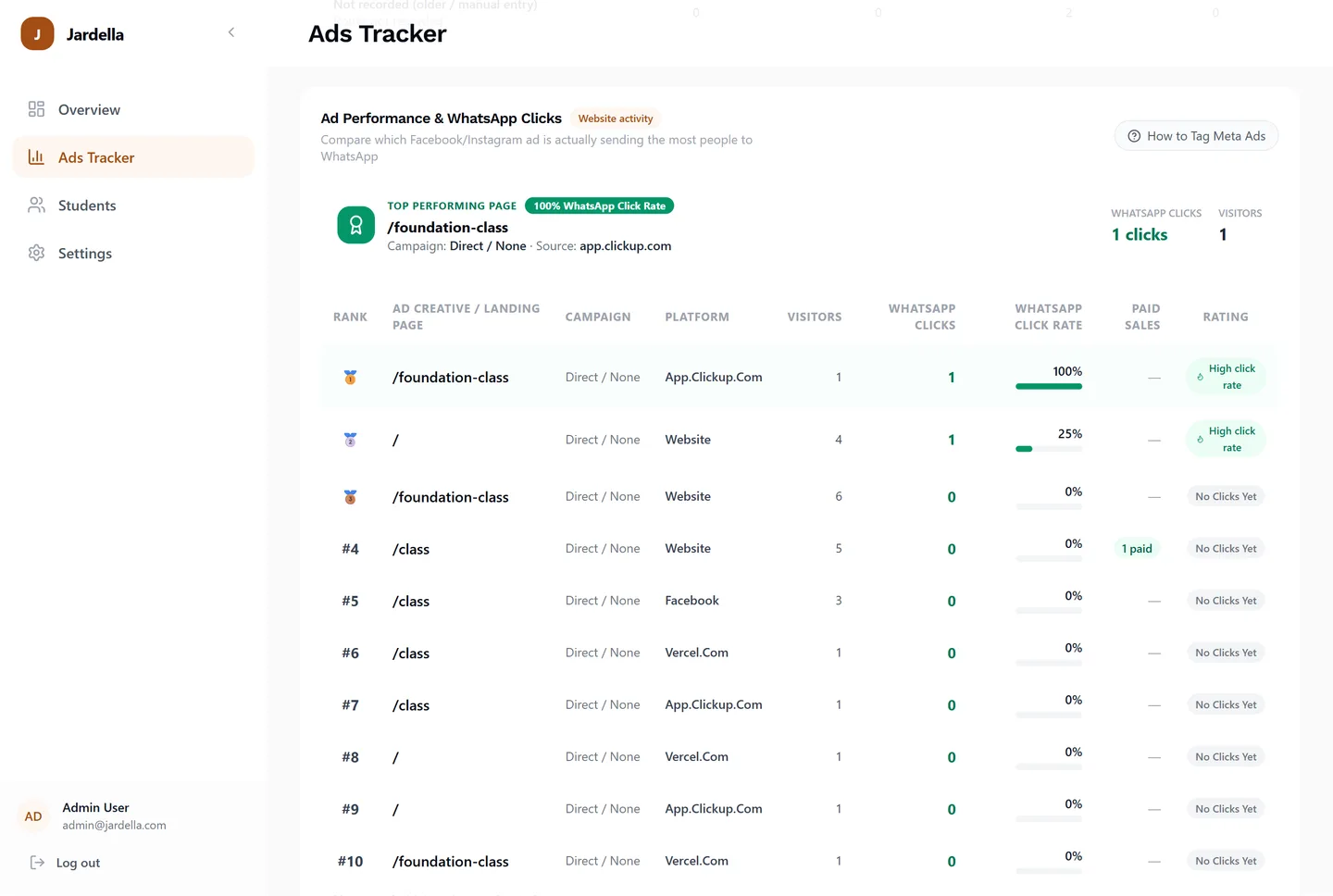 Landing-page and campaign comparison with visitors, WhatsApp clicks and recorded paid sales